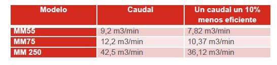 IR Tabla perdida eficiencia compresores aire