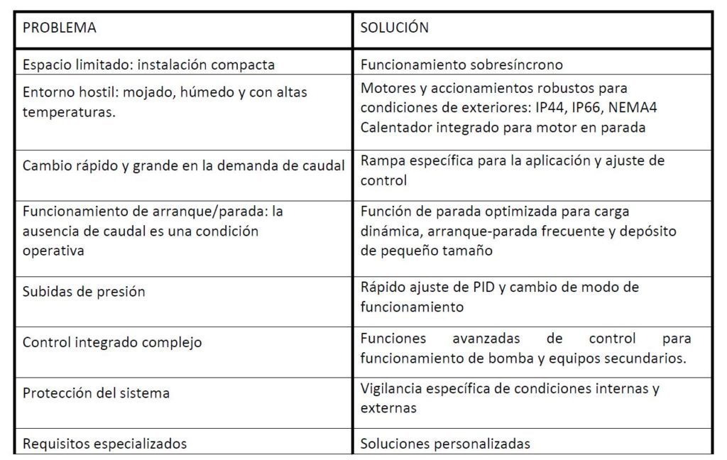 Grundfos características aplicación