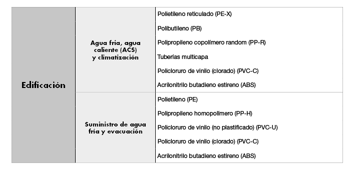 Tuberías para sistemas de agua fría, caliente y climatización.